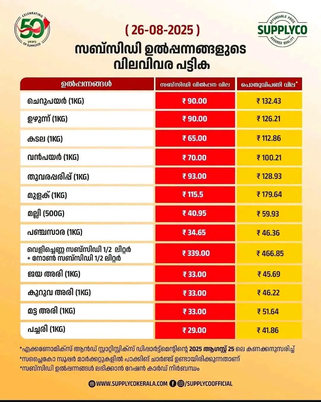 വിലക്കയറ്റത്തെ തടയാൻ ഓണക്കാലത്ത് സപ്ലൈകോ വഴി സമാനതകളില്ലാത്ത വിപണി ഇടപെടൽ നടത്തി UDF സർക്കാർ.